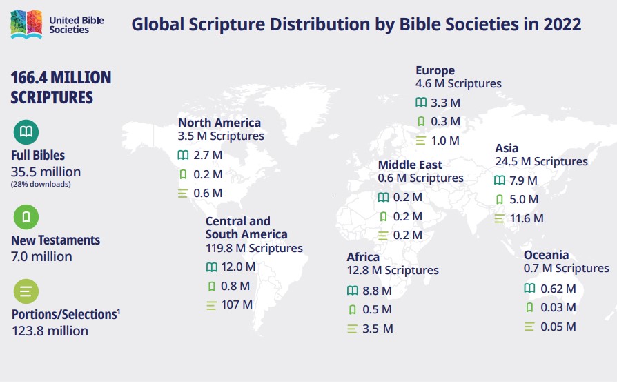 Weltweite Verteilung der Schrift nach Bibelgesellschaften 2022