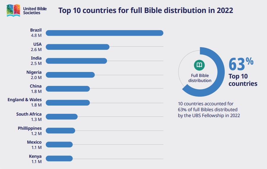 Top 10 der Länder, die 2022 am meisten Voll-Bibeln verteilt haben