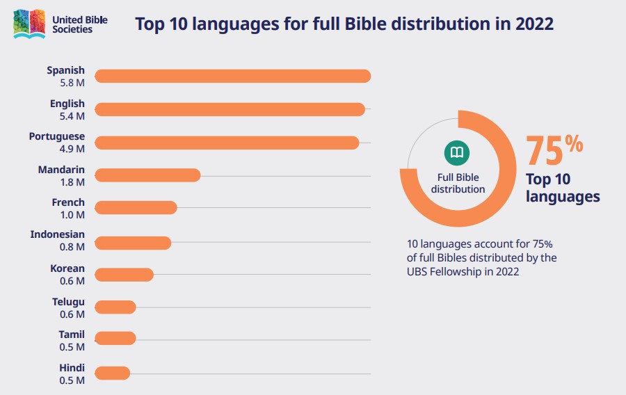 Top 10 Sprachen der Voll-Bibel-Verbreitung 2022