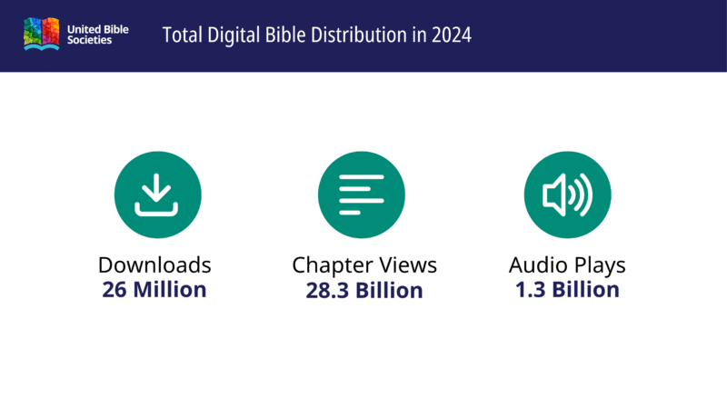 Digitale Verbreitung der Bibel im Jahr 2024